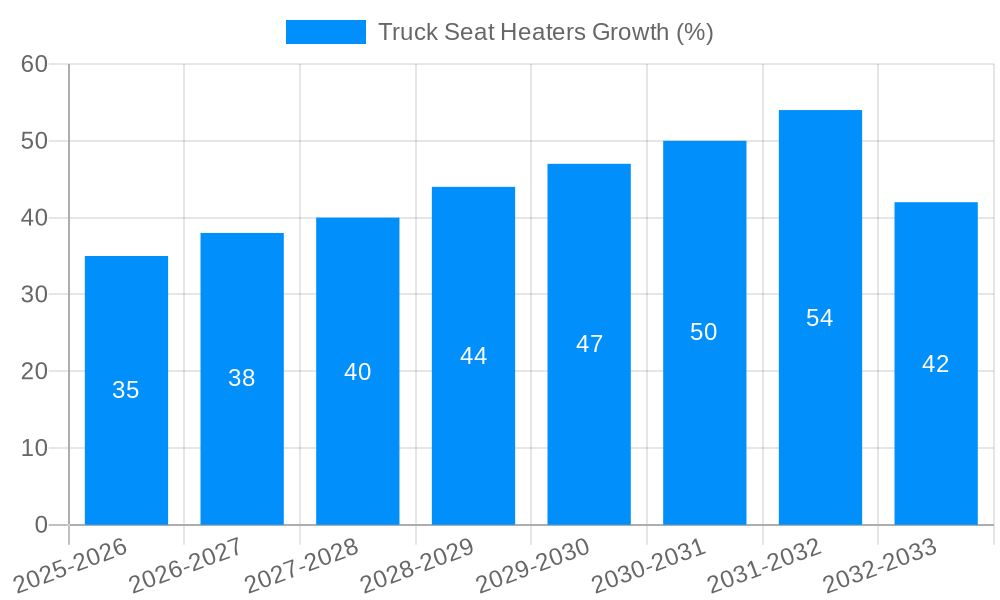 Truck Seat Heaters Growth
