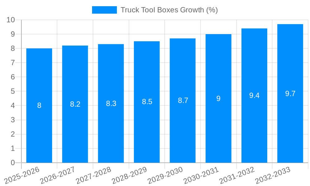 Truck Tool Boxes Growth