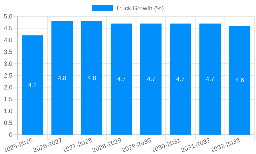 Truck Growth