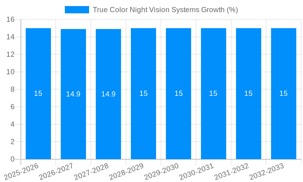 True Color Night Vision Systems Growth
