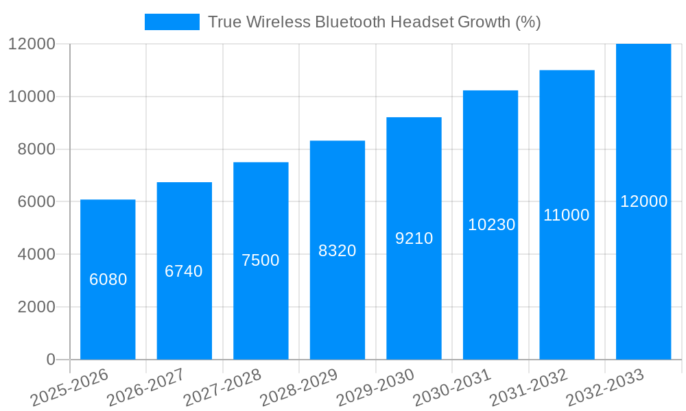True Wireless Bluetooth Headset Growth