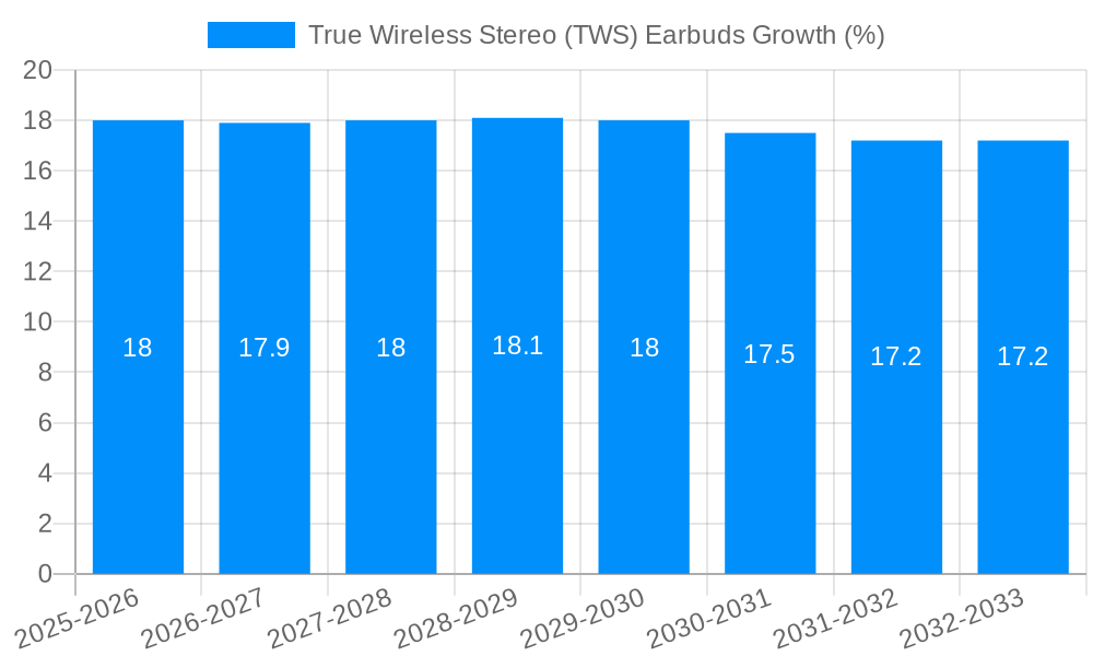 True Wireless Stereo (TWS) Earbuds Growth