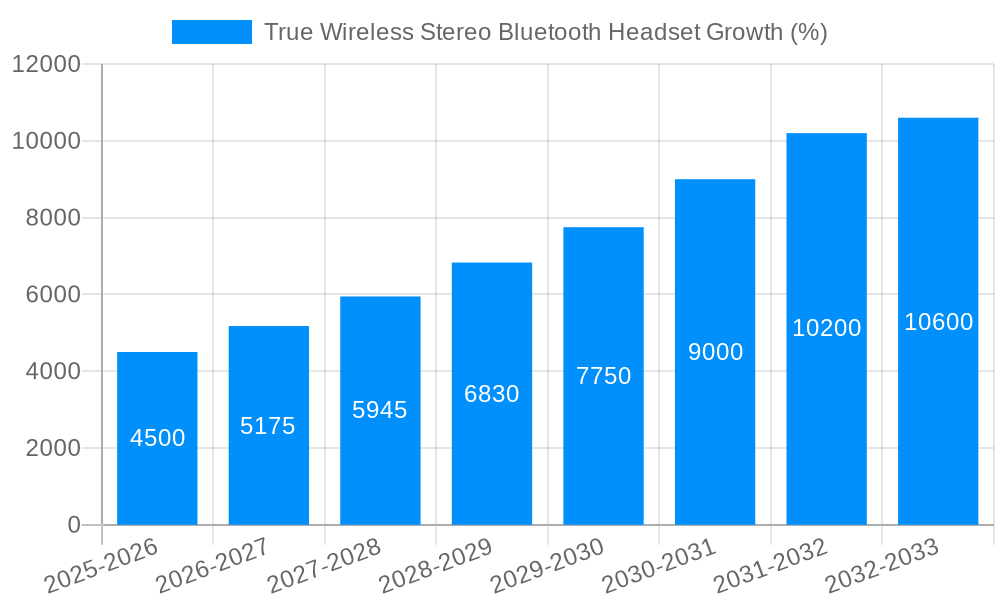 True Wireless Stereo Bluetooth Headset Growth