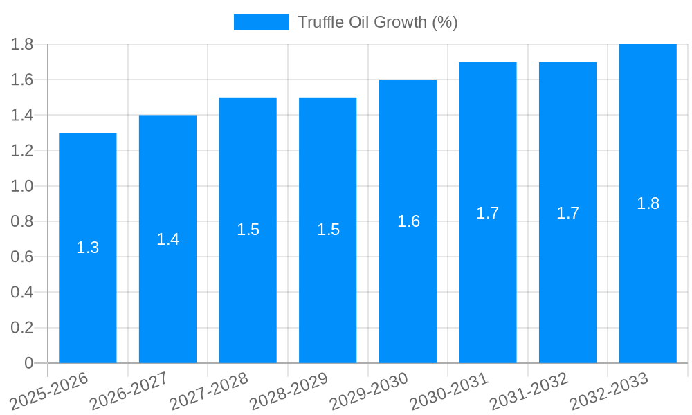 Truffle Oil Growth