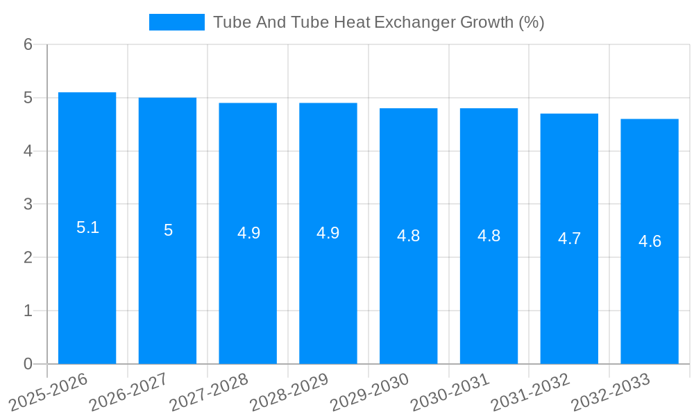 Tube And Tube Heat Exchanger Growth