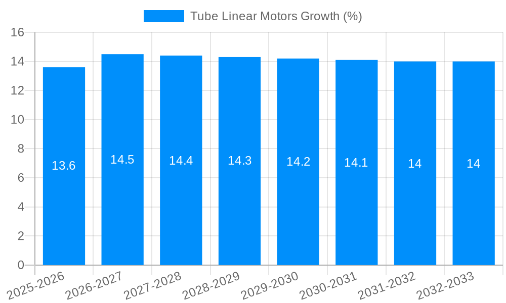 Tube Linear Motors Growth
