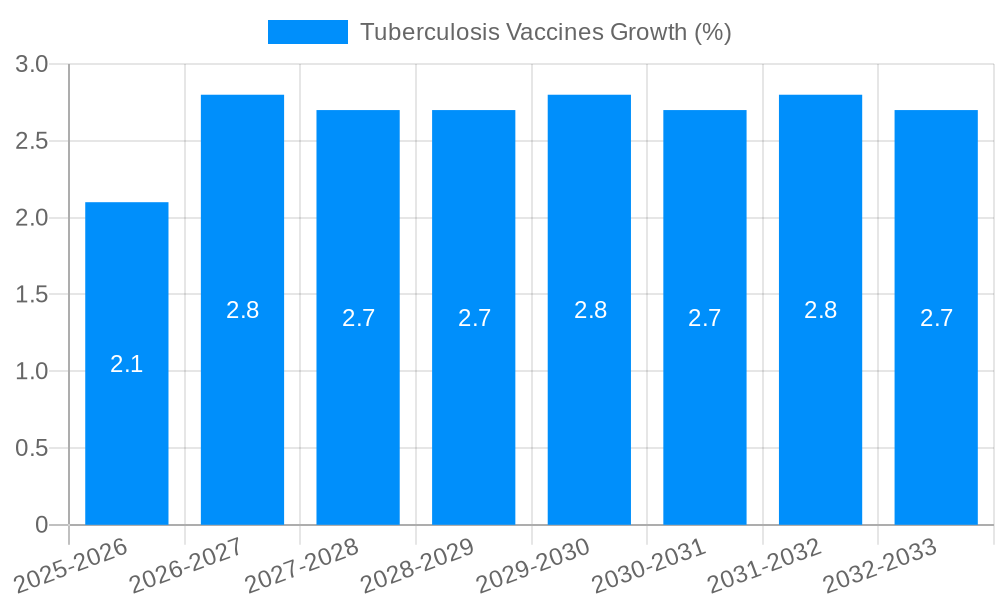 Tuberculosis Vaccines Growth