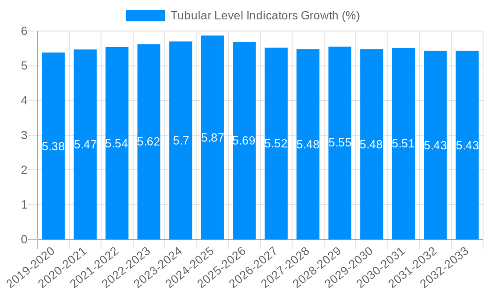Tubular Level Indicators Growth