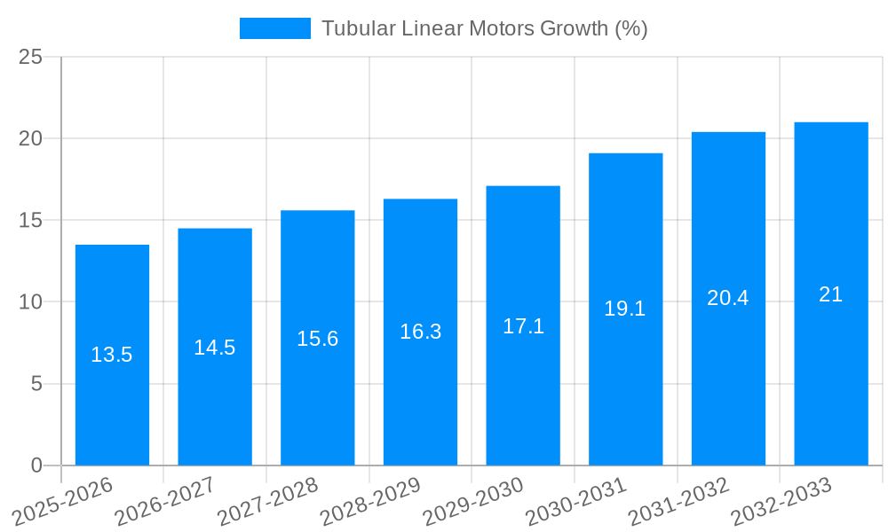 Tubular Linear Motors Growth