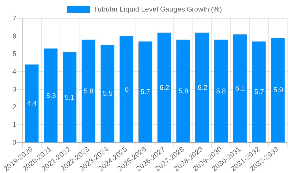 Tubular Liquid Level Gauges Growth