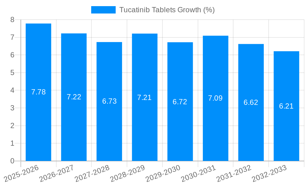 Tucatinib Tablets Growth