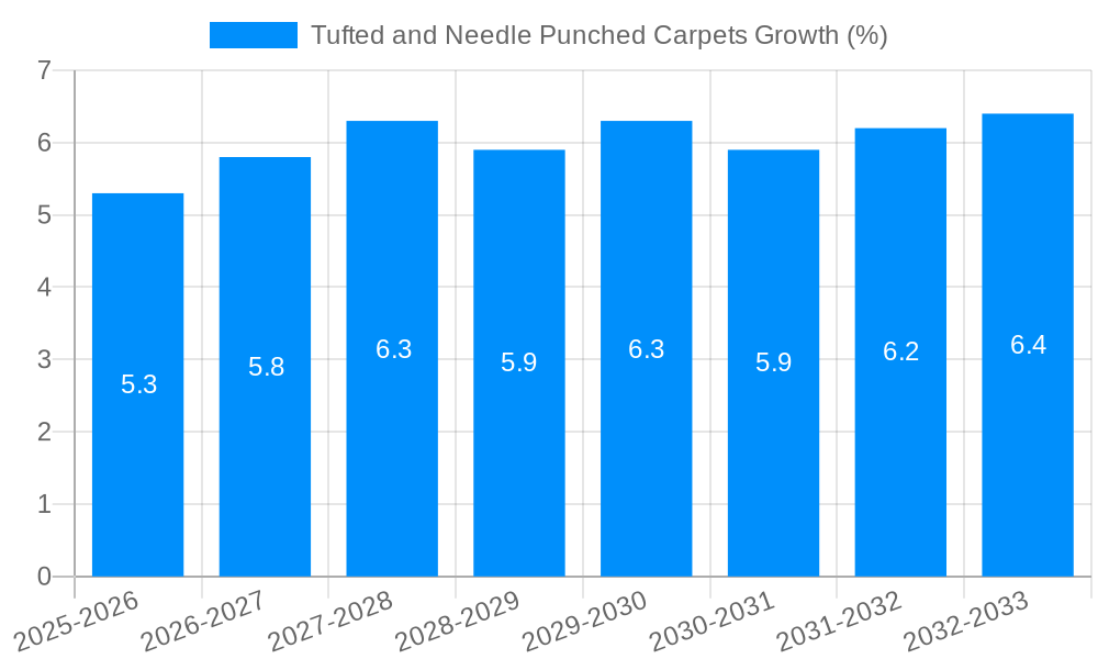 Tufted and Needle Punched Carpets Growth