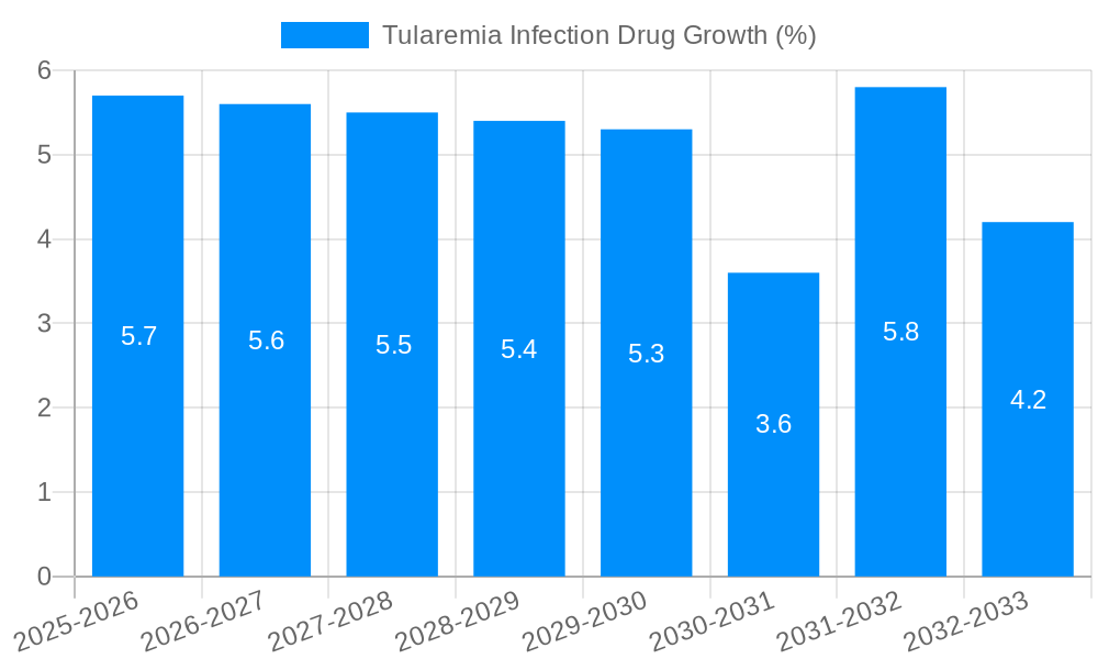 Tularemia Infection Drug Growth