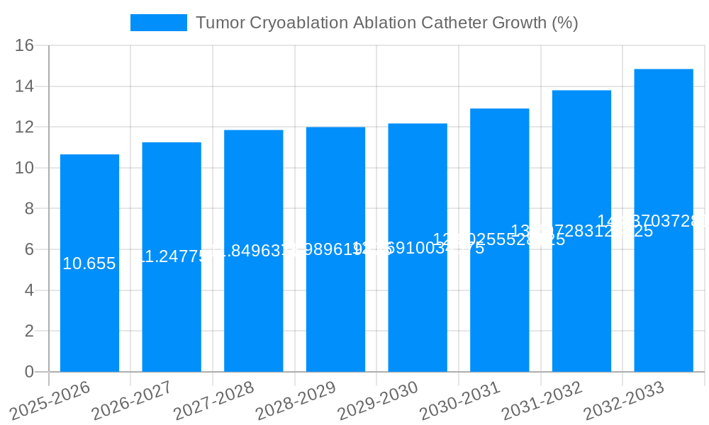 Tumor Cryoablation Ablation Catheter Growth