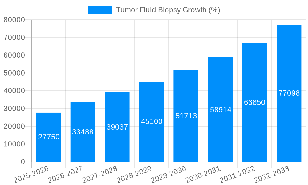 Tumor Fluid Biopsy Growth