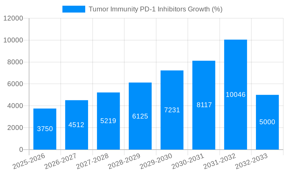 Tumor Immunity PD-1 Inhibitors Growth