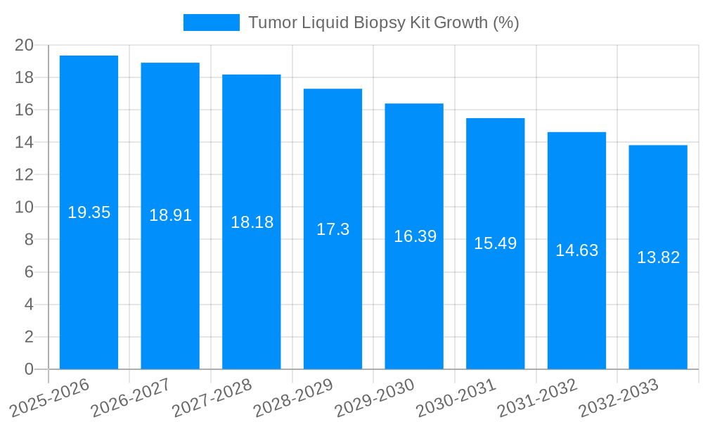 Tumor Liquid Biopsy Kit Growth