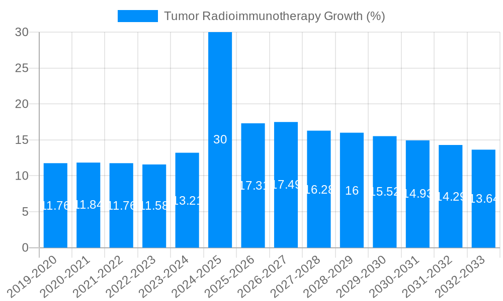 Tumor Radioimmunotherapy Growth