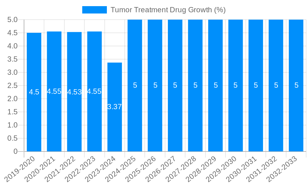 Tumor Treatment Drug Growth
