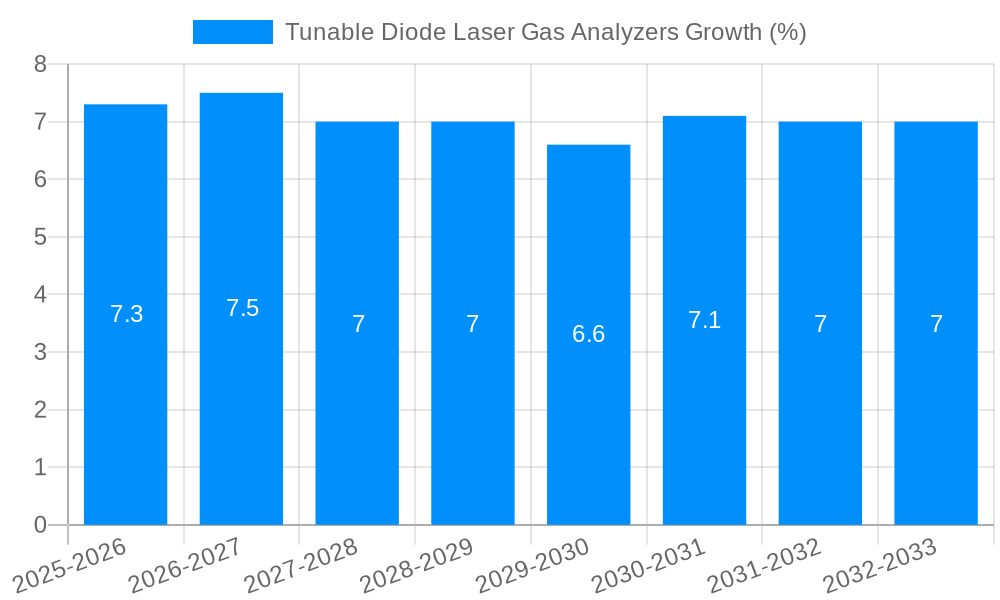 Tunable Diode Laser Gas Analyzers Growth