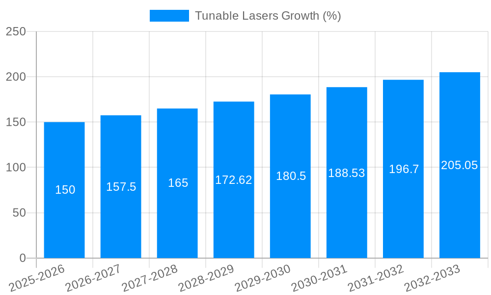 Tunable Lasers Growth