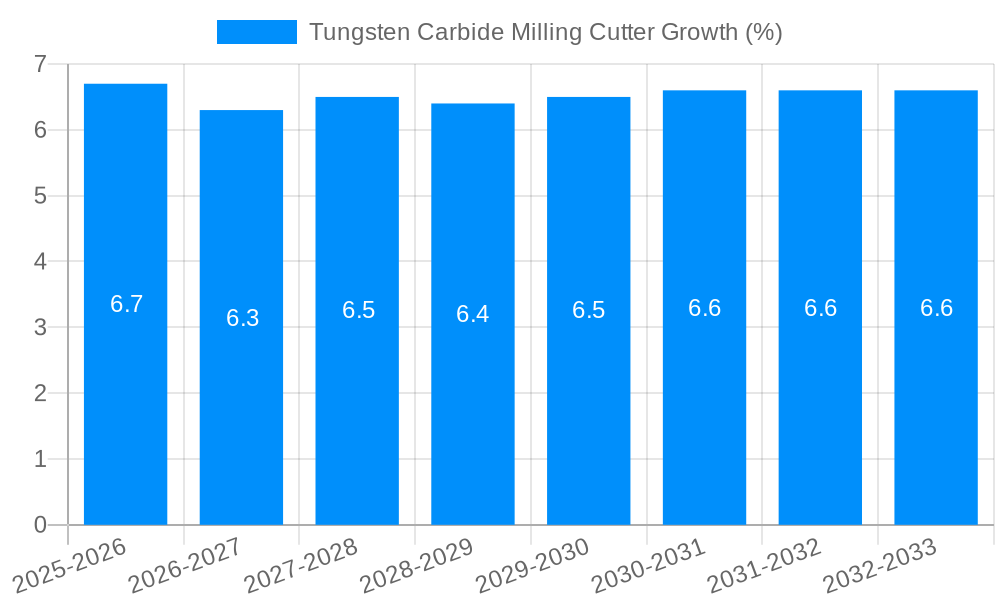 Tungsten Carbide Milling Cutter Growth