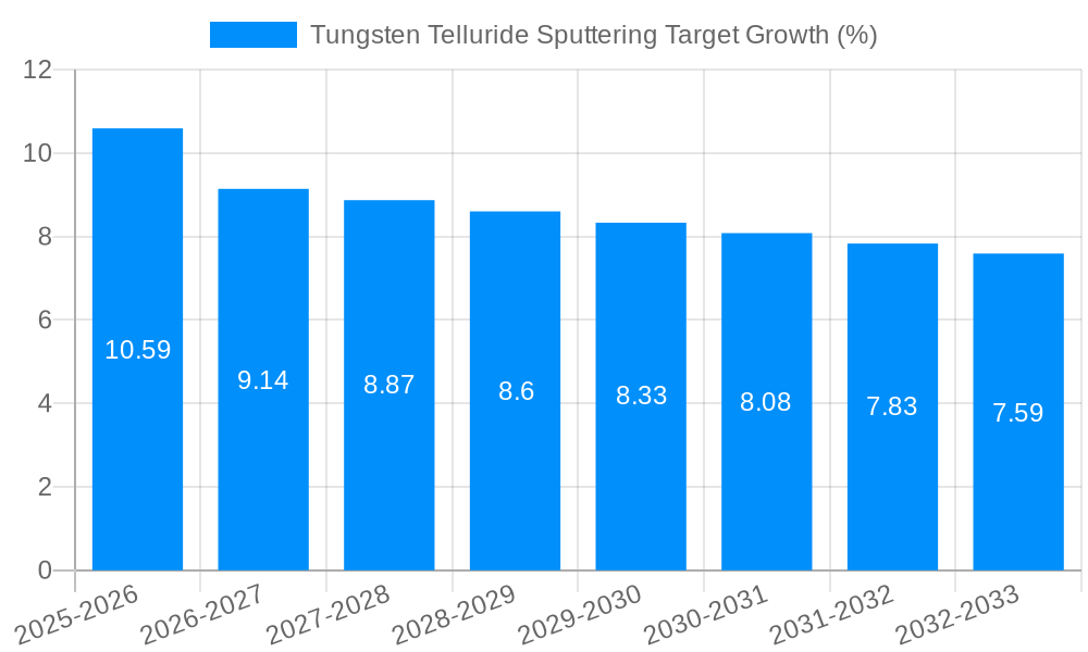 Tungsten Telluride Sputtering Target Growth