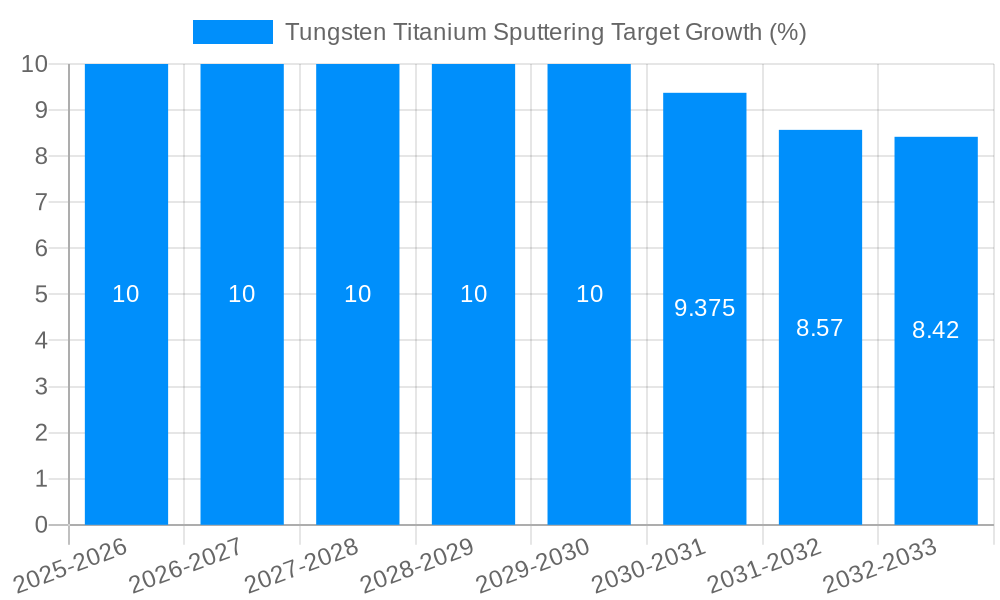 Tungsten Titanium Sputtering Target Growth