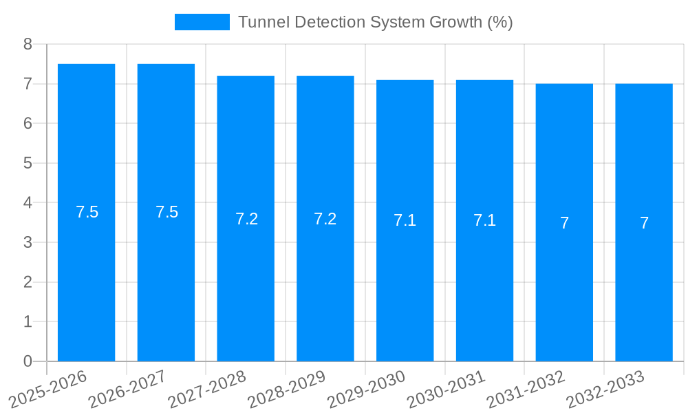 Tunnel Detection System Growth