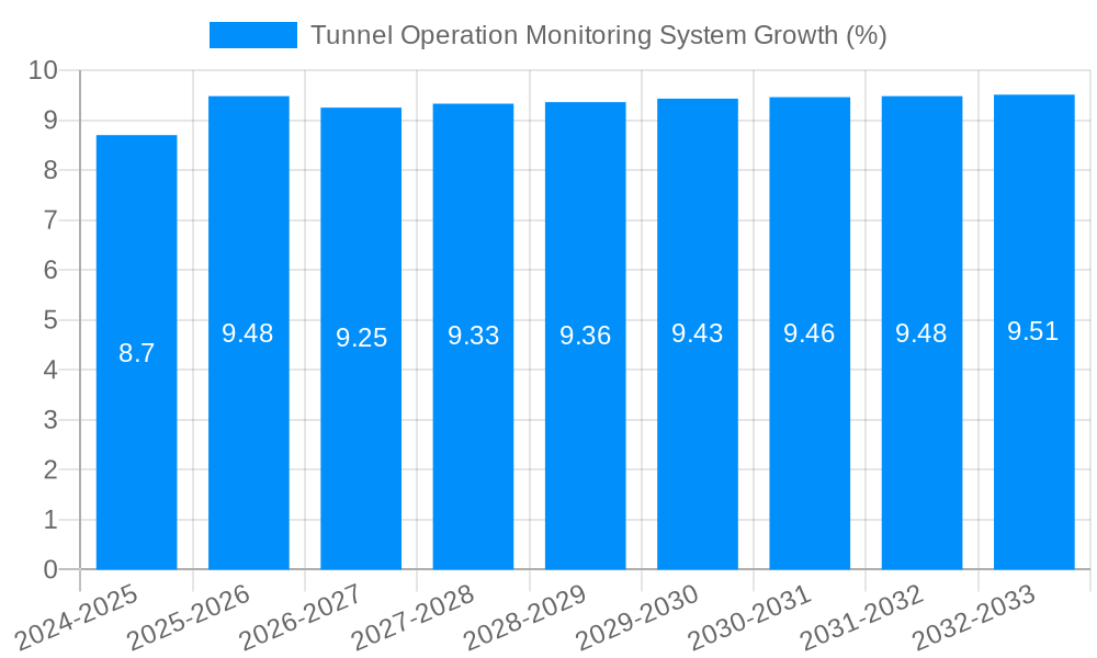 Tunnel Operation Monitoring System Growth