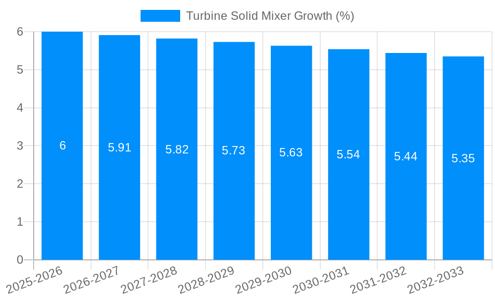 Turbine Solid Mixer Growth