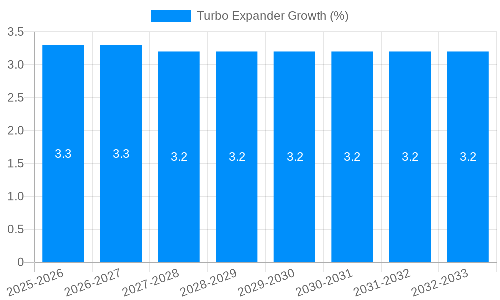 Turbo Expander Growth
