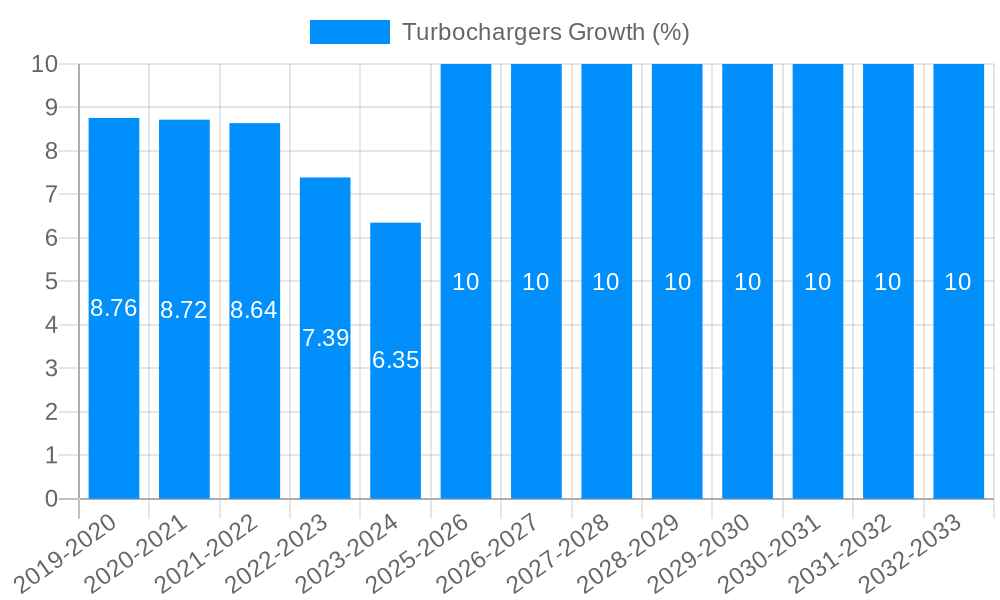 Turbochargers Growth