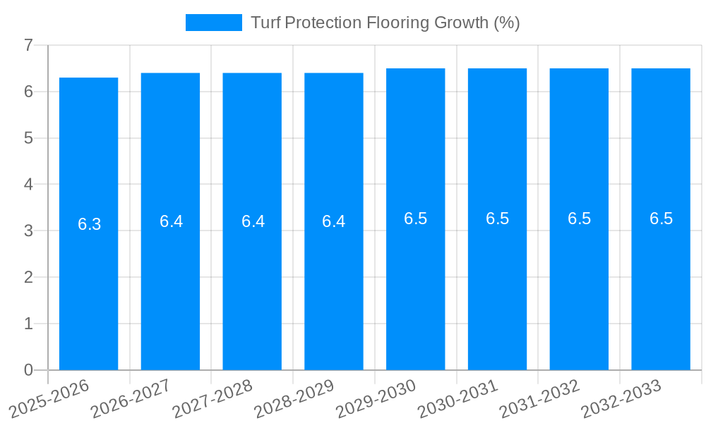 Turf Protection Flooring Growth