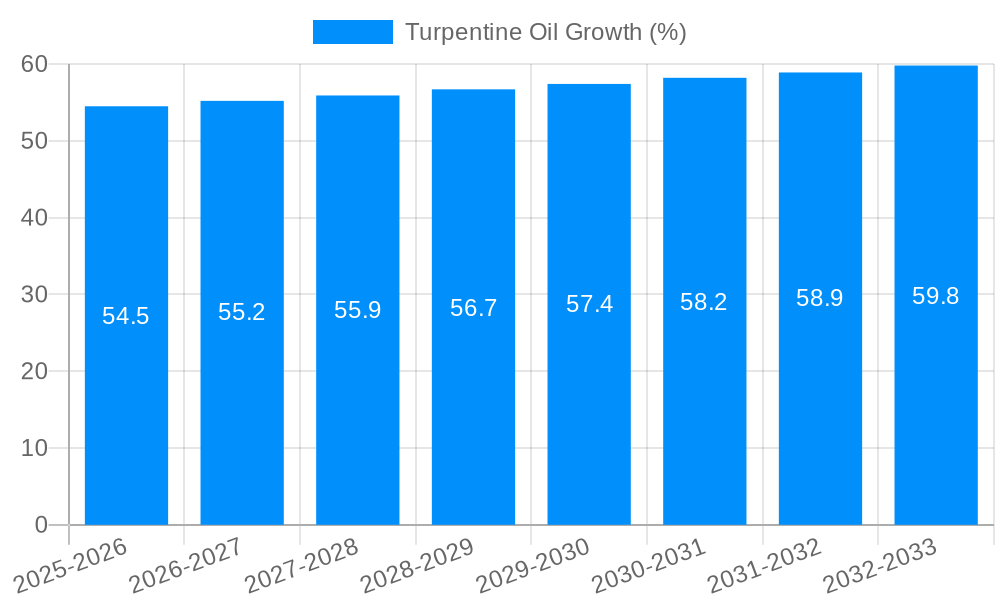 Turpentine Oil Growth