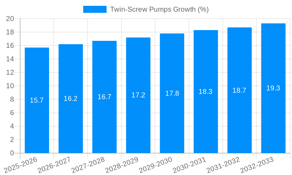 Twin-Screw Pumps Growth