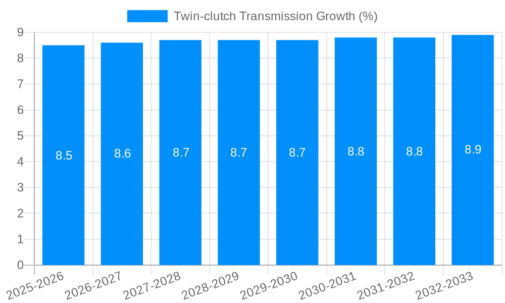Twin-clutch Transmission Growth