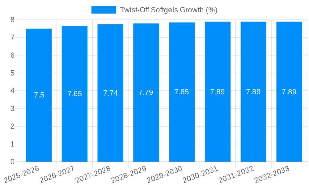 Twist-Off Softgels Growth