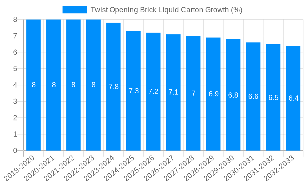 Twist Opening Brick Liquid Carton Growth