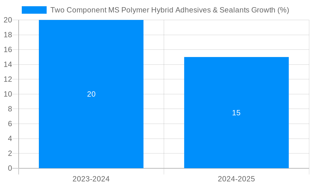 Two Component MS Polymer Hybrid Adhesives & Sealants Growth