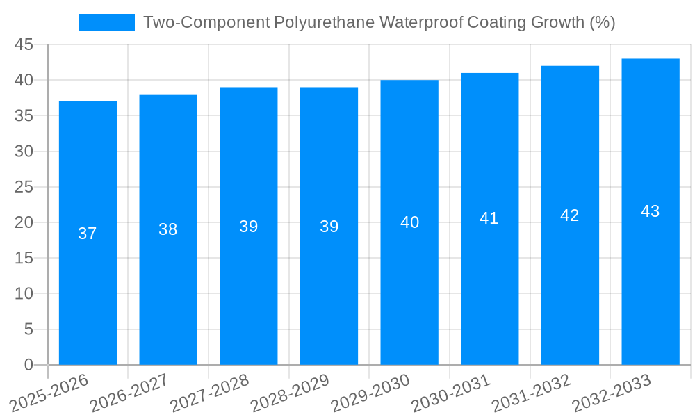 Two-Component Polyurethane Waterproof Coating Growth