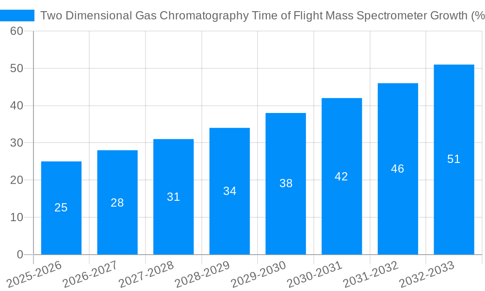 Two Dimensional Gas Chromatography Time of Flight Mass Spectrometer Growth