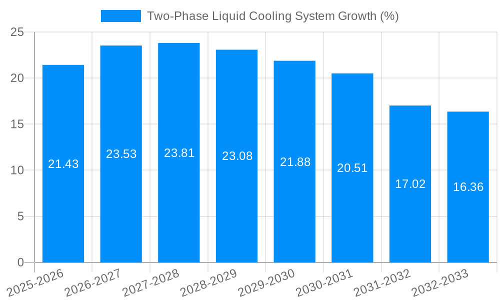Two-Phase Liquid Cooling System Growth