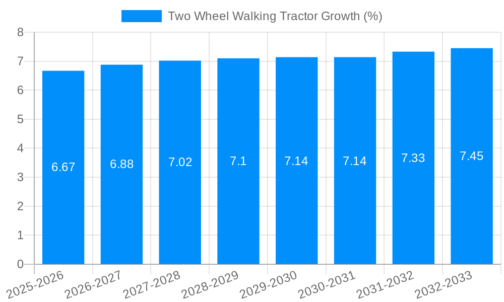 Two Wheel Walking Tractor Growth