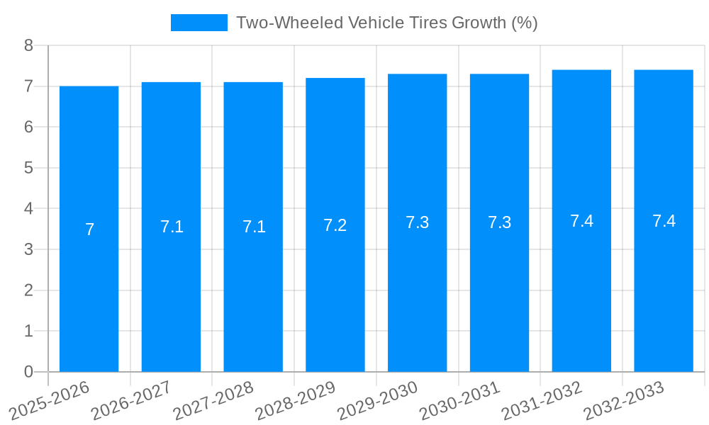 Two-Wheeled Vehicle Tires Growth
