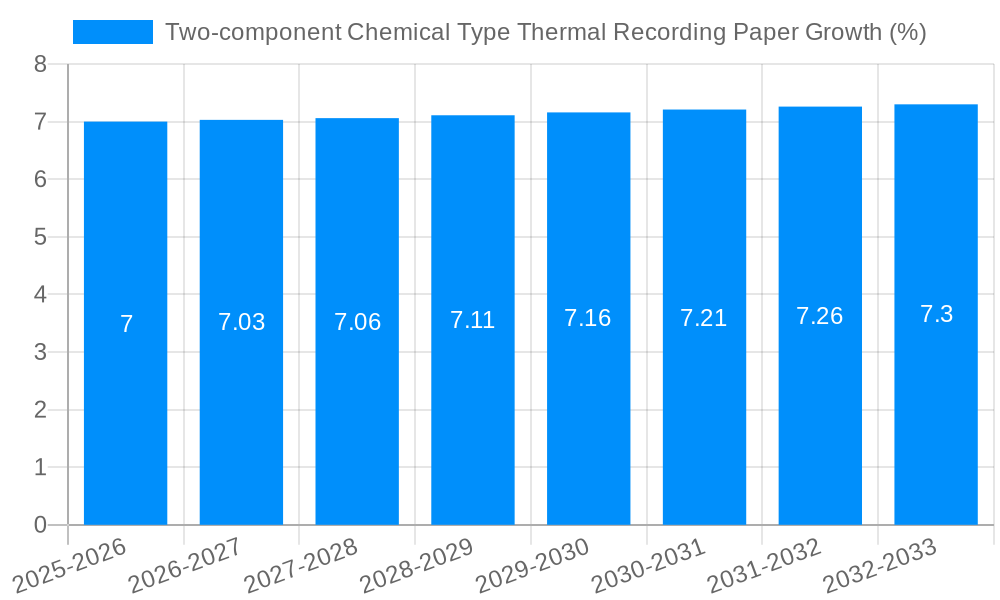 Two-component Chemical Type Thermal Recording Paper Growth