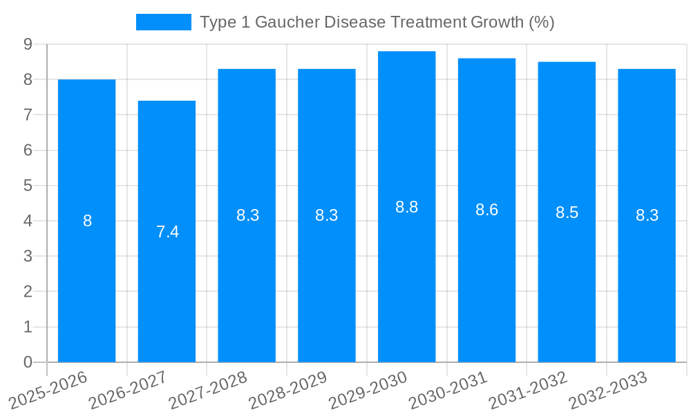 Type 1 Gaucher Disease Treatment Growth