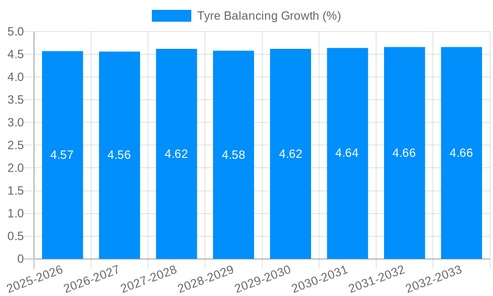 Tyre Balancing Growth