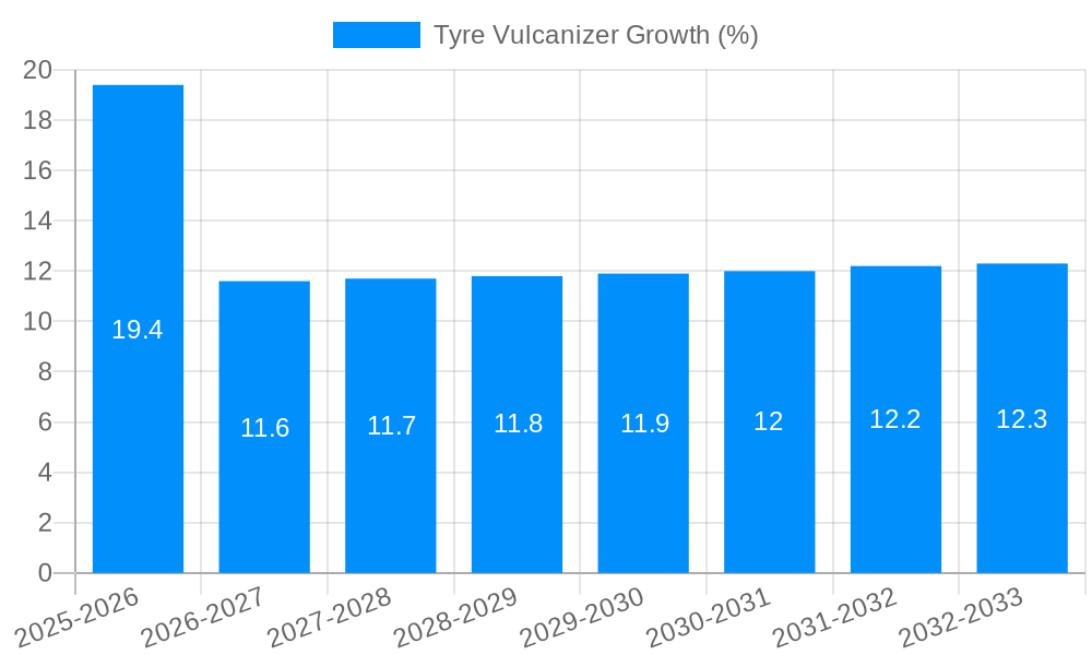 Tyre Vulcanizer Growth