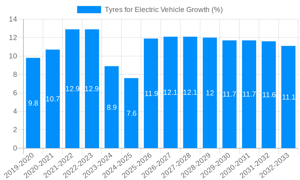 Tyres for Electric Vehicle Growth